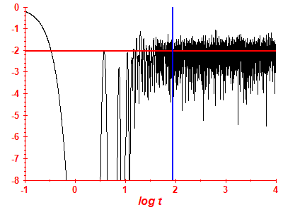 Survival probability log